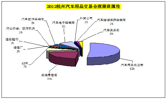 2012年中国(杭州)汽车用品交易会总结
