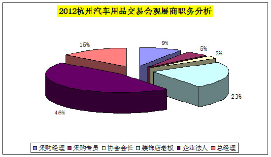 2012年中国(杭州)汽车用品交易会总结