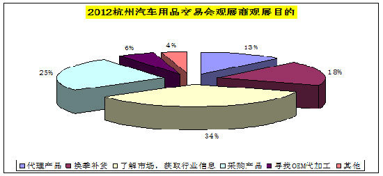 2012年中国(杭州)汽车用品交易会总结