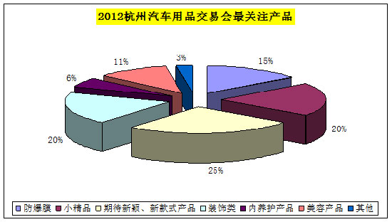 2012年中国(杭州)汽车用品交易会总结