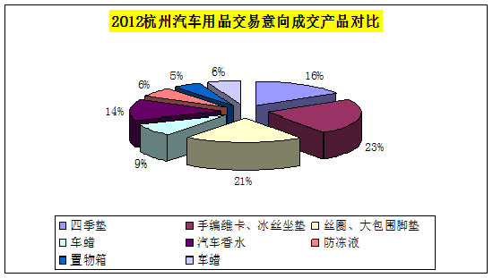 2012年中国(杭州)汽车用品交易会总结