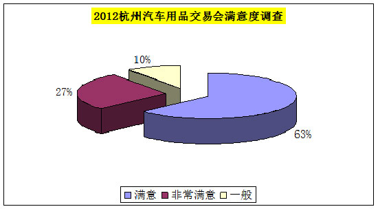 2012年中国(杭州)汽车用品交易会总结