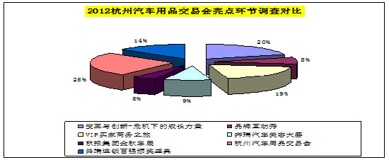 2012年中国(杭州)汽车用品交易会总结